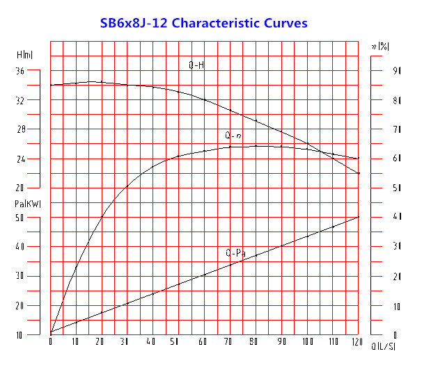 SB6x8J-12 Characteristic Curves
